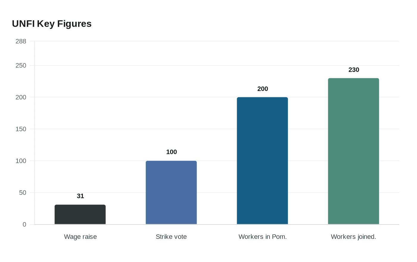 UNFI Key Figures