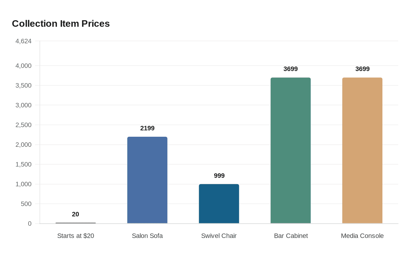 Collection Item Prices