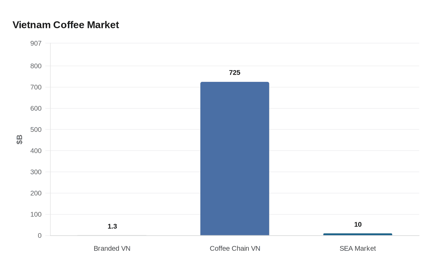 Vietnam Coffee Market