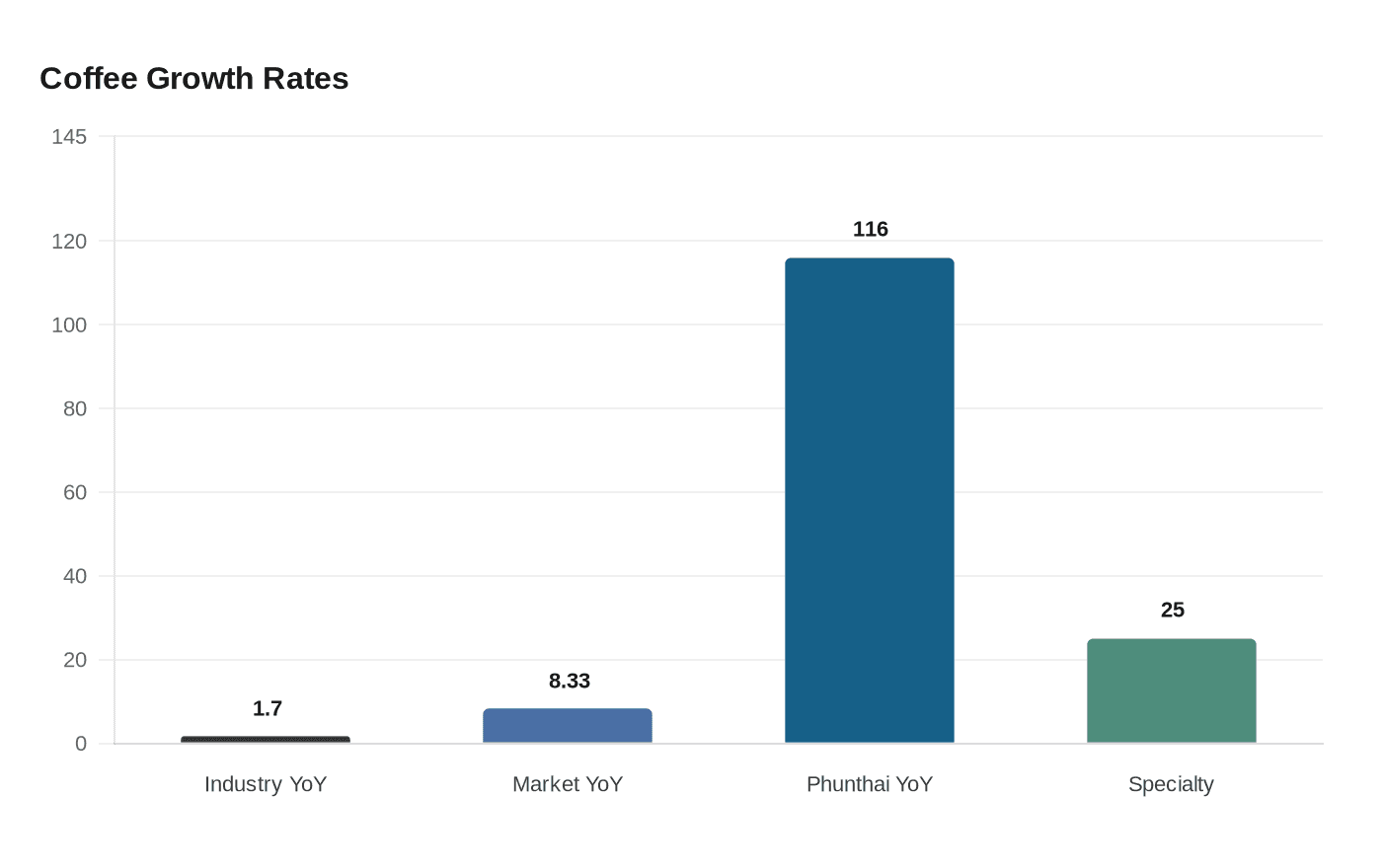 Coffee Growth Rates
