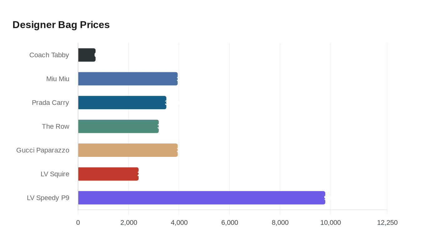 Designer Bag Prices