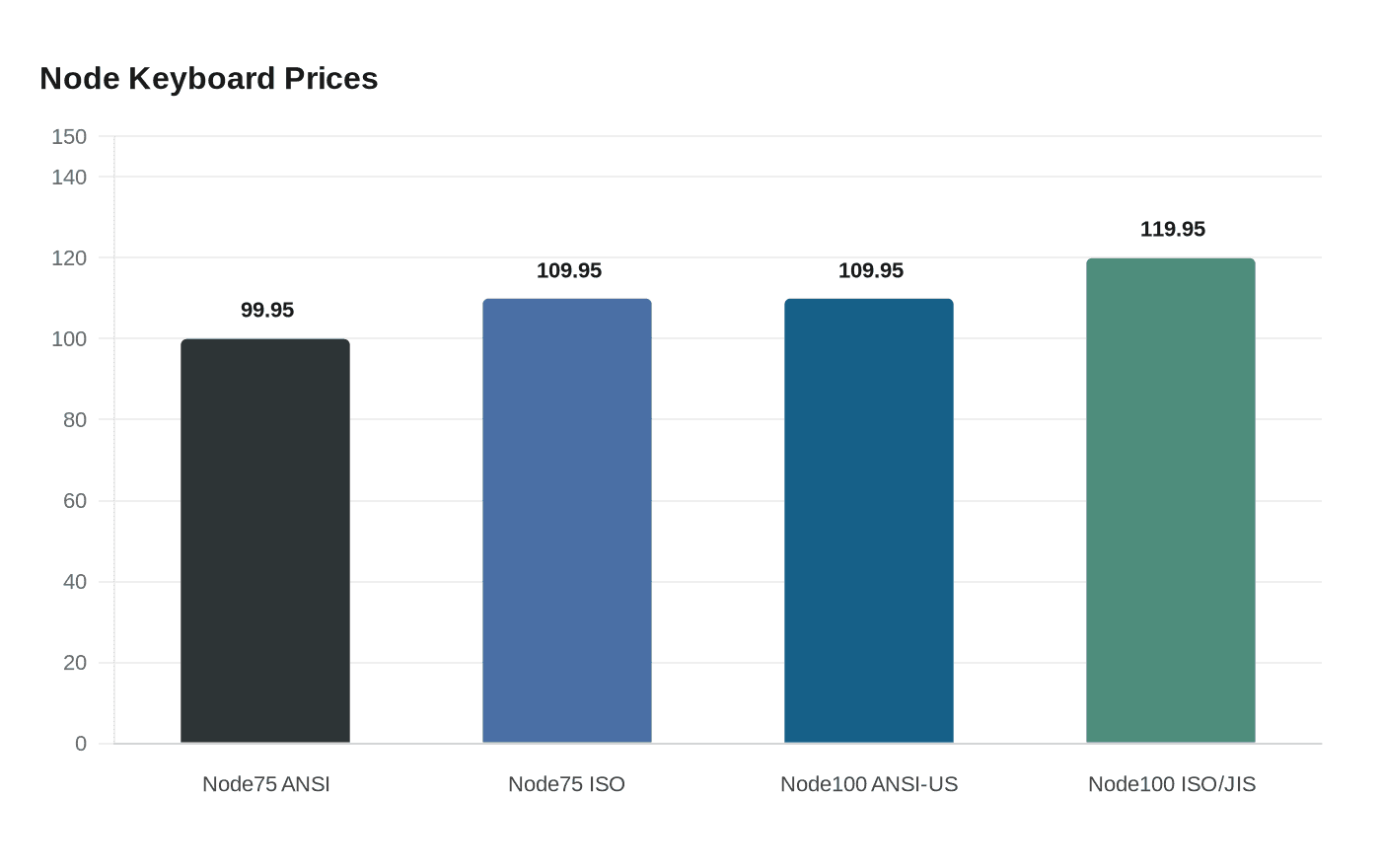 Node Keyboard Prices