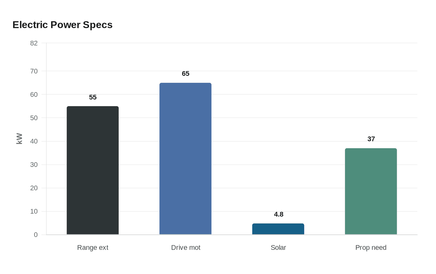 Electric Power Specs