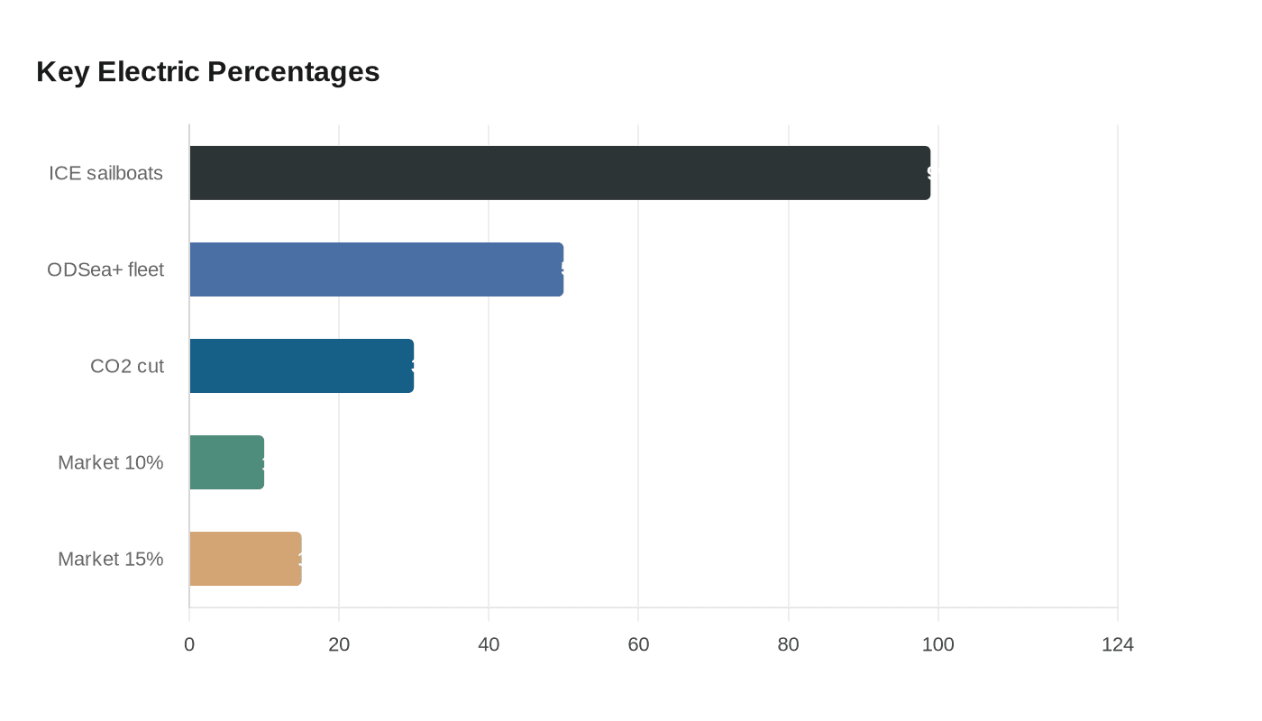 Key Electric Percentages