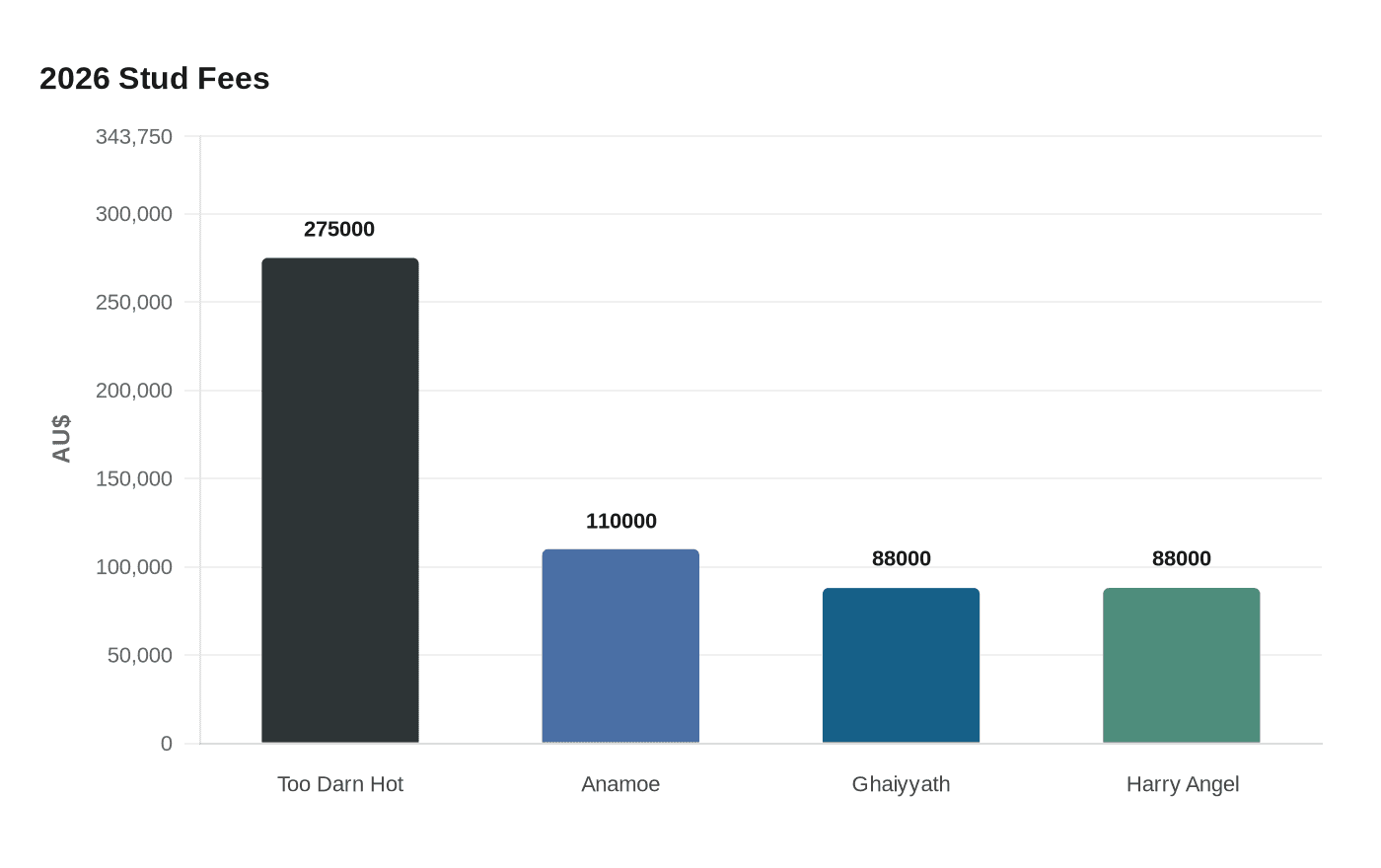 Too Darn Hot leads Darley Australia’s 16-stallion 2026 roster