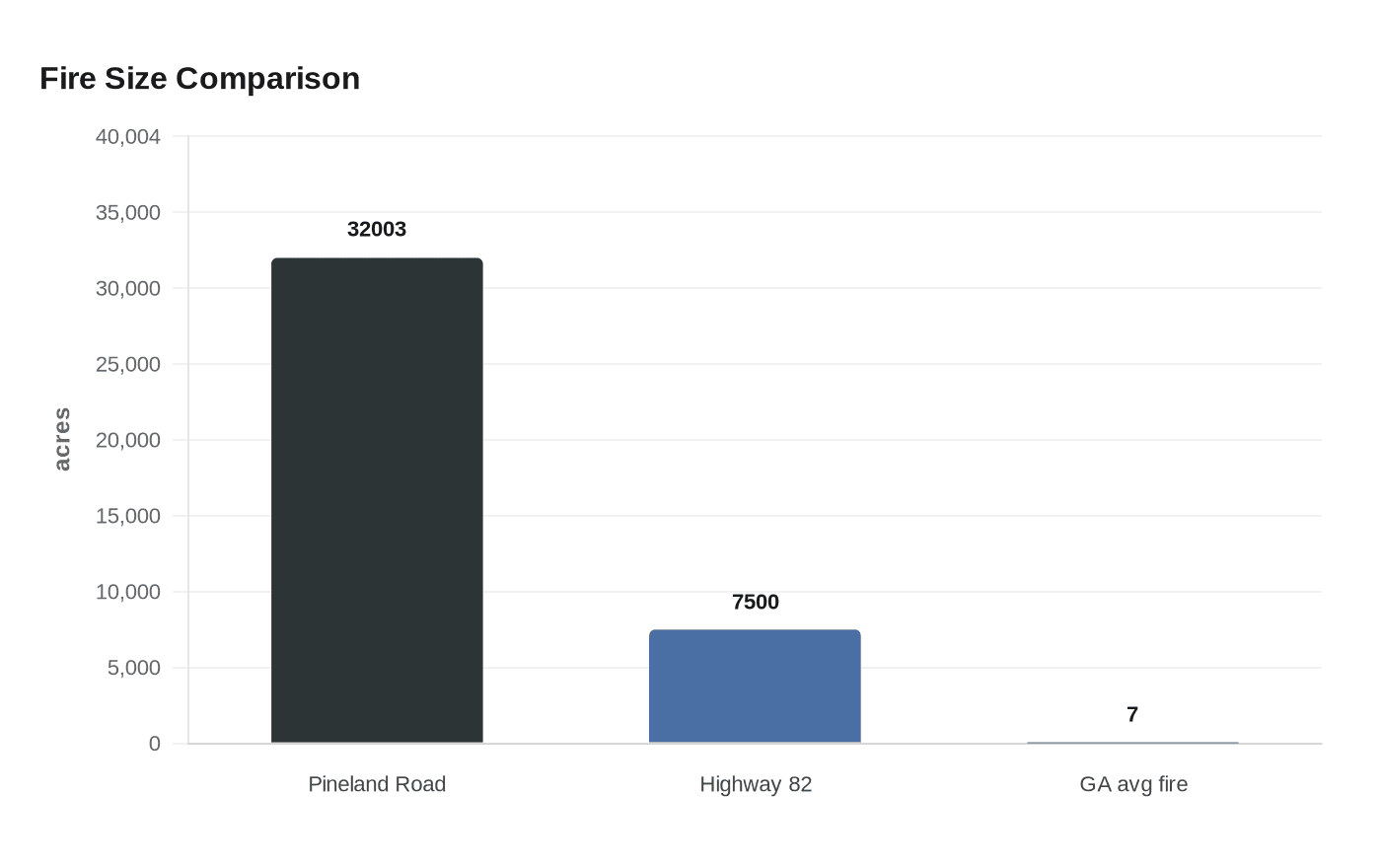Fire Size Comparison