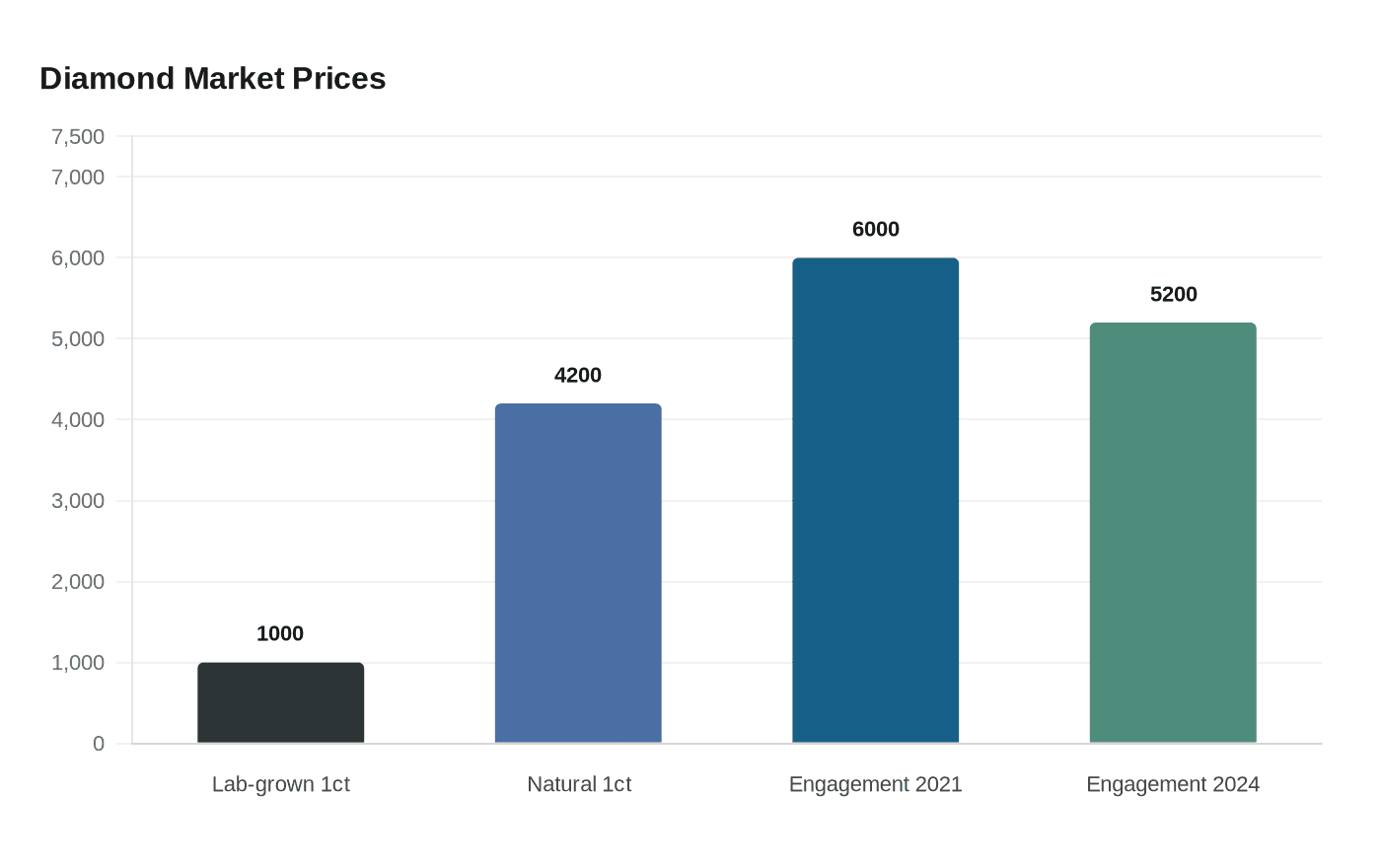 Diamond Market Prices