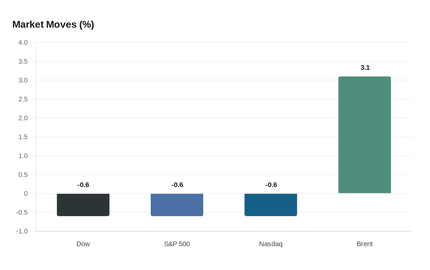 Market Moves (%)