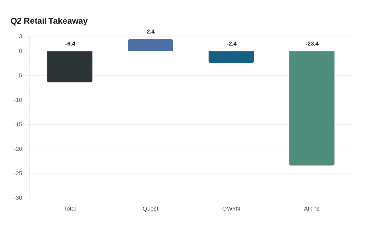 Q2 Retail Takeaway
