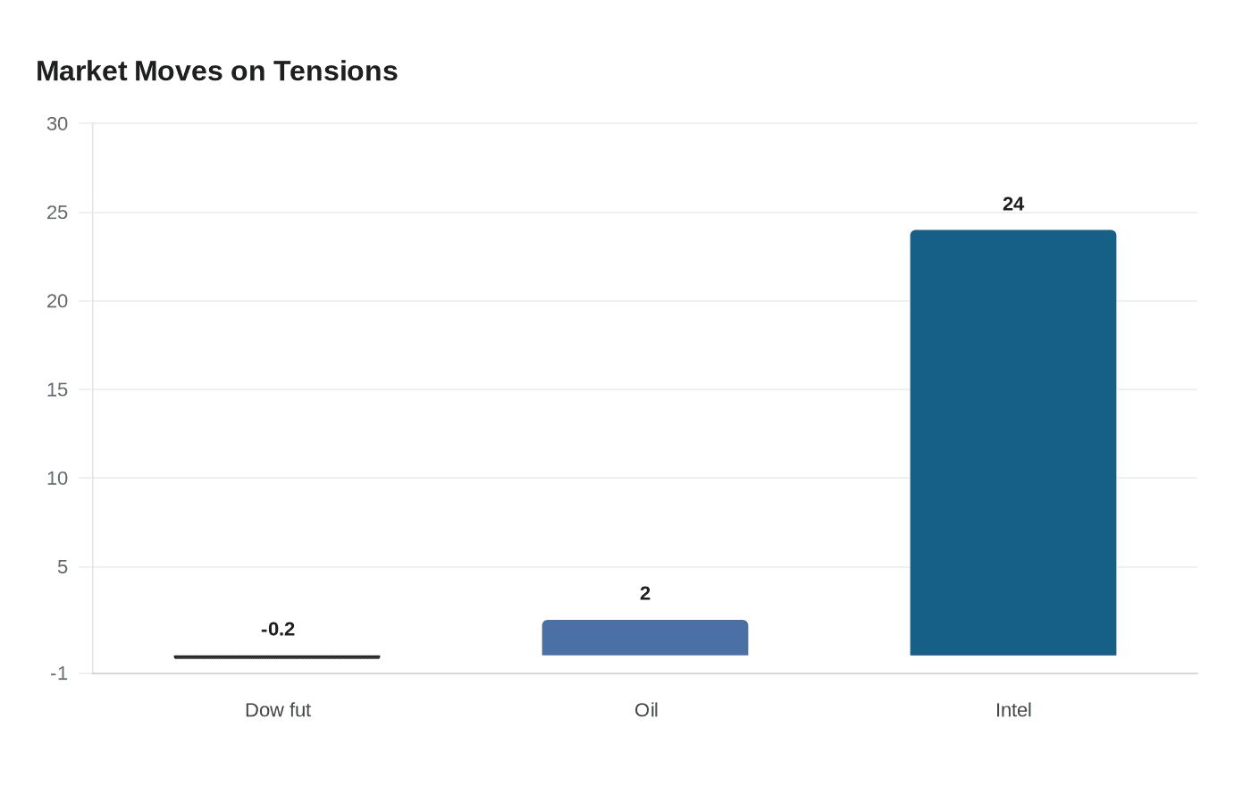 Market Moves on Tensions