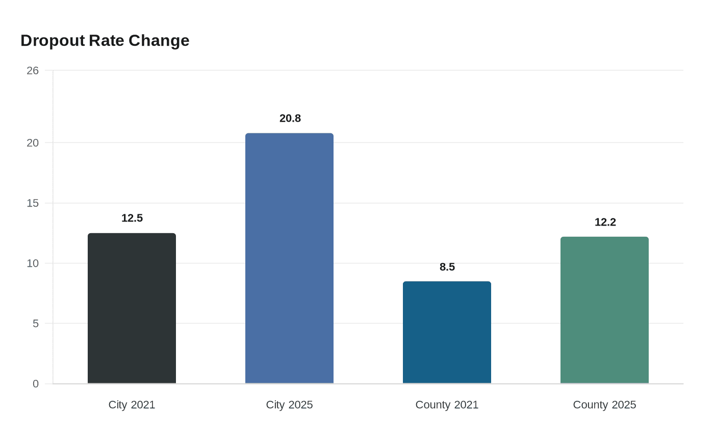 Baltimore City schools dropout rate hits 20.8%, a 15-year high