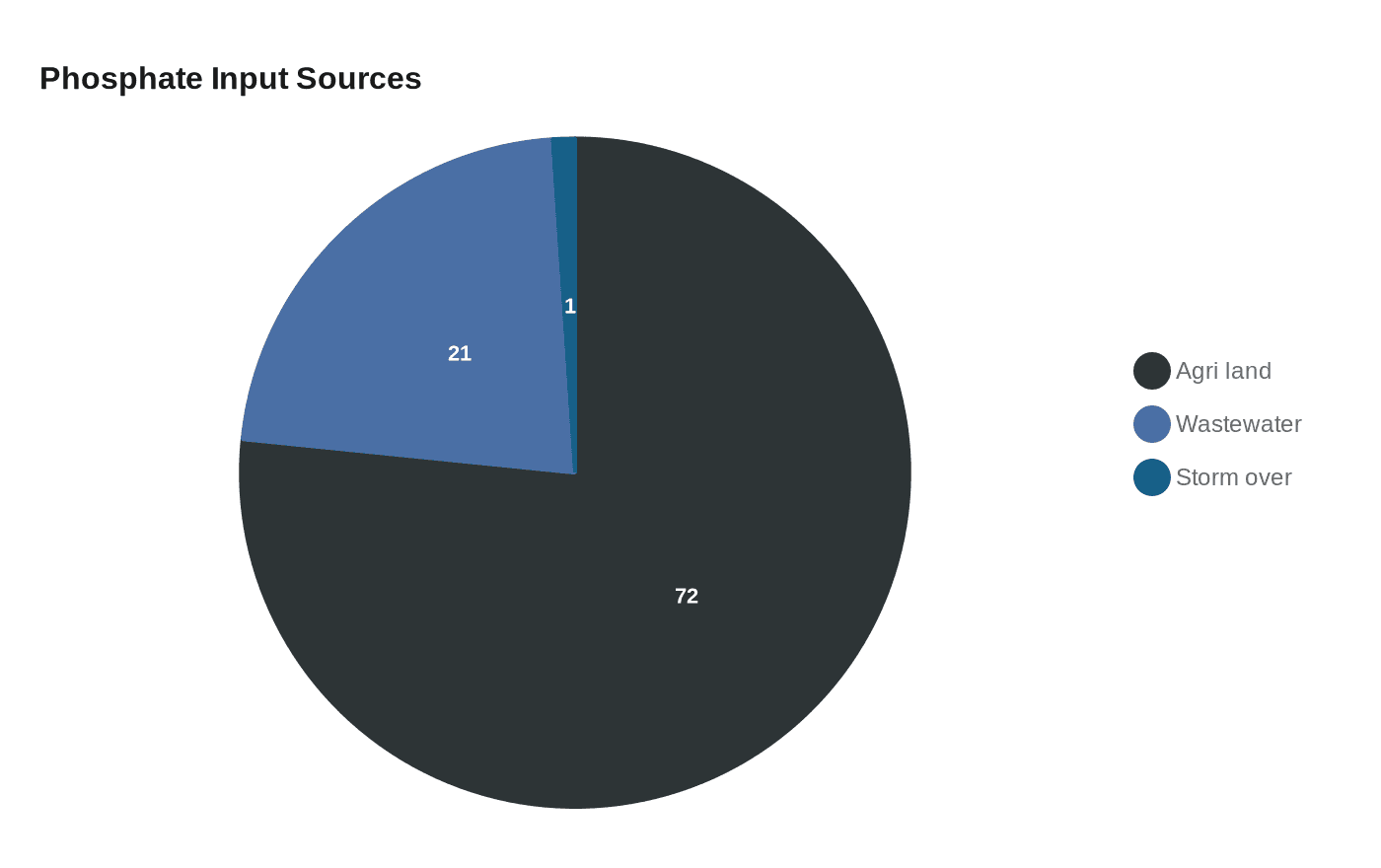 Phosphate Input Sources