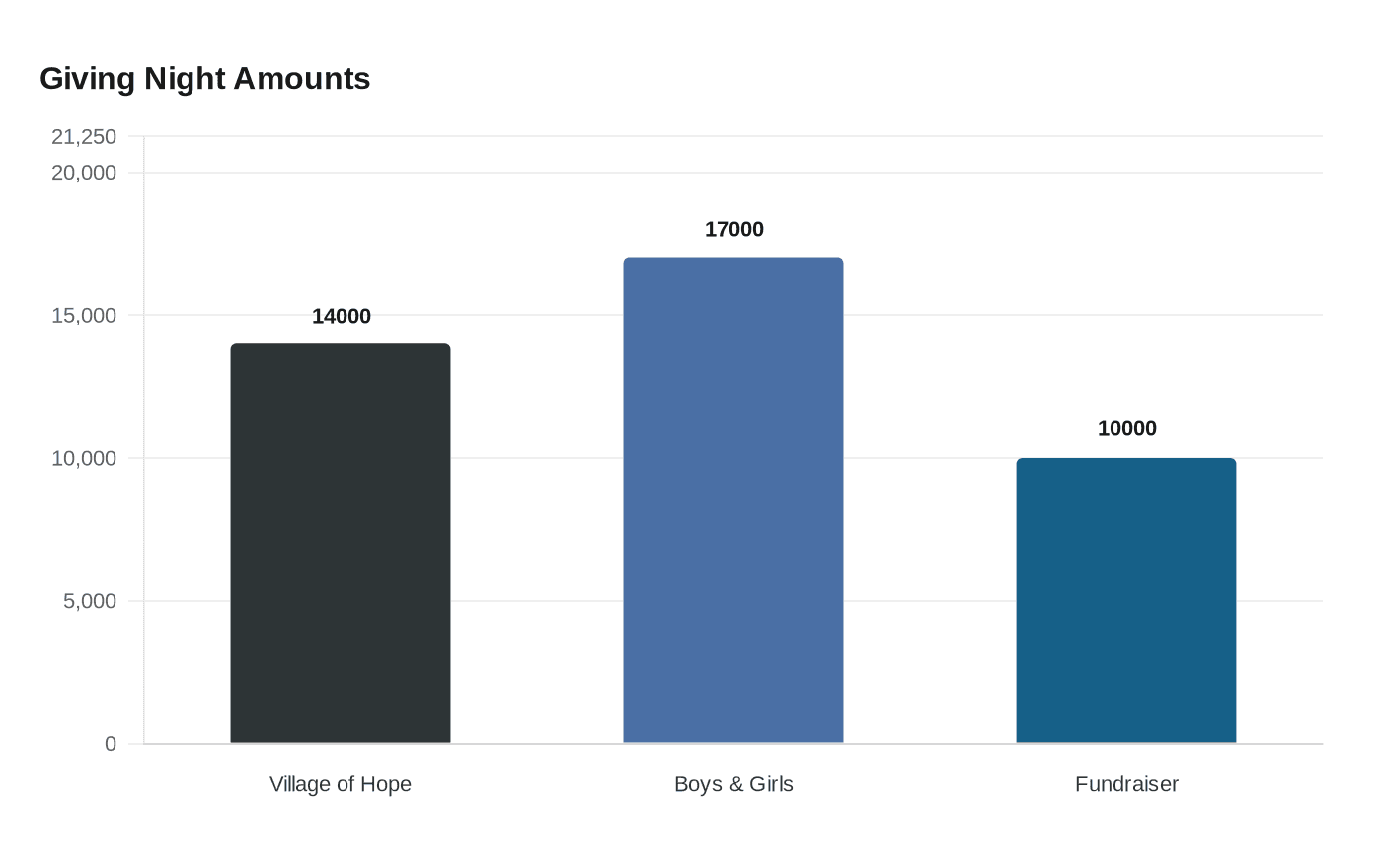 Giving Night Amounts