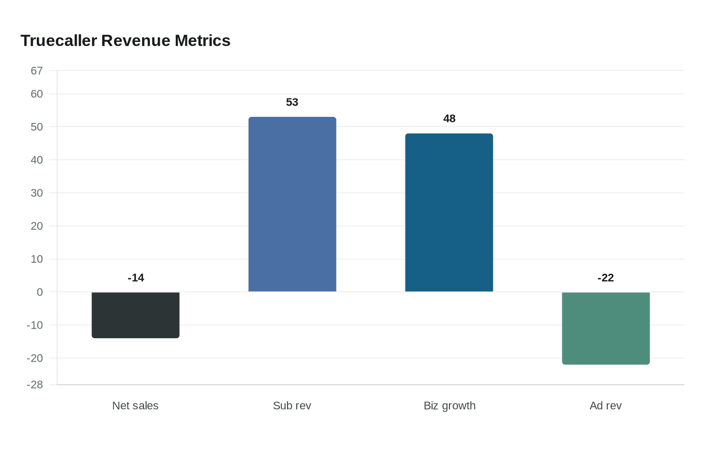 Truecaller Revenue Metrics