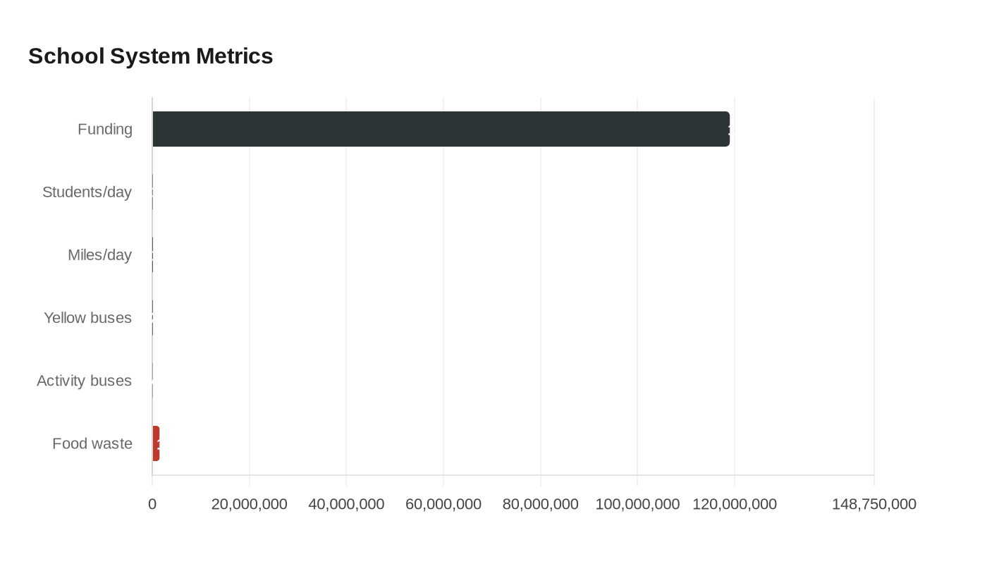 School System Metrics