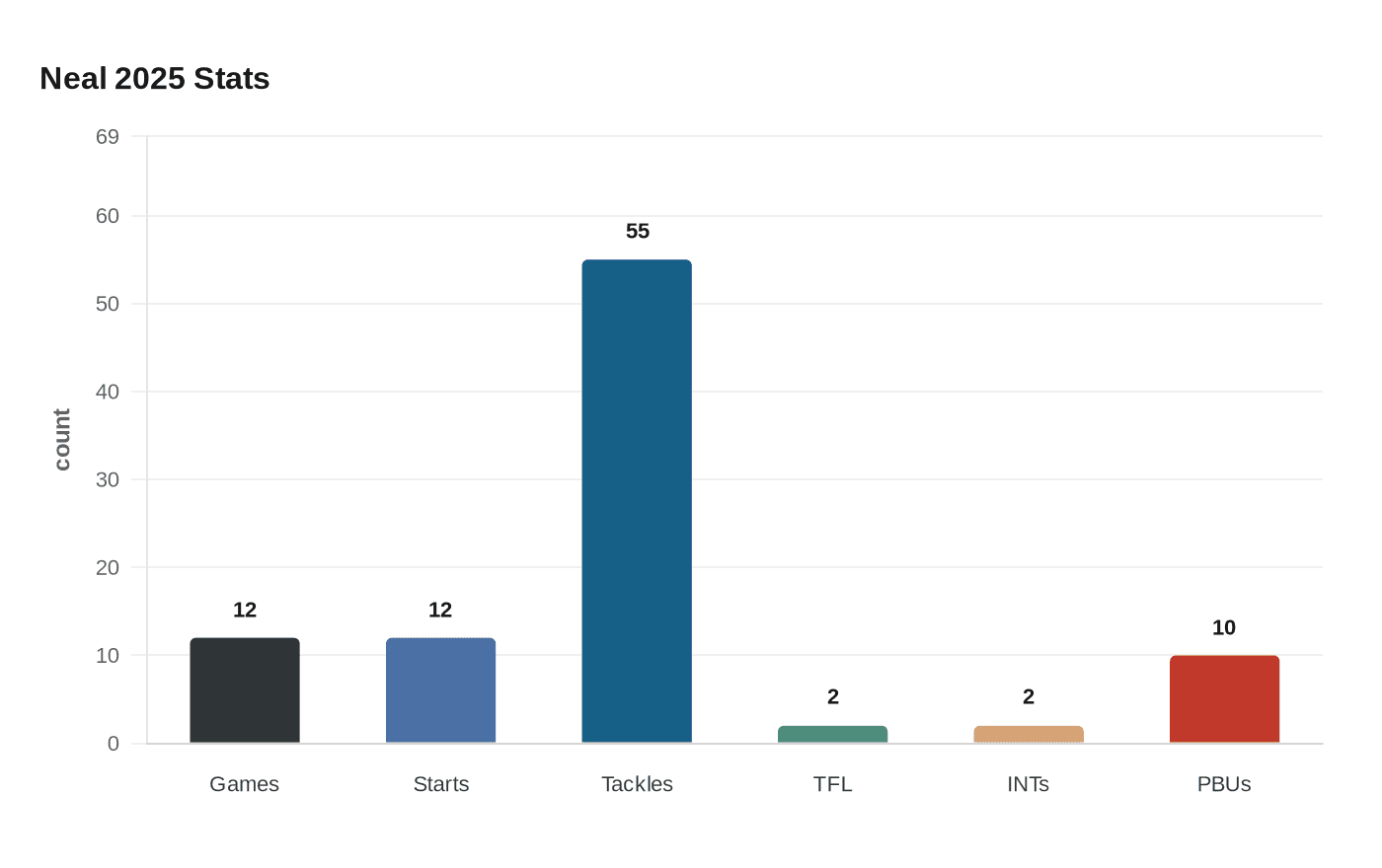 Neal 2025 Stats