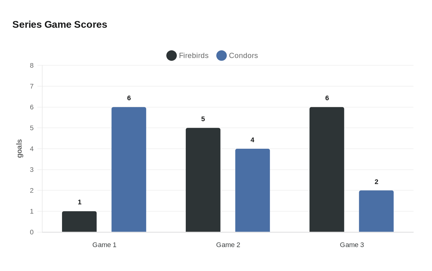 Series Game Scores