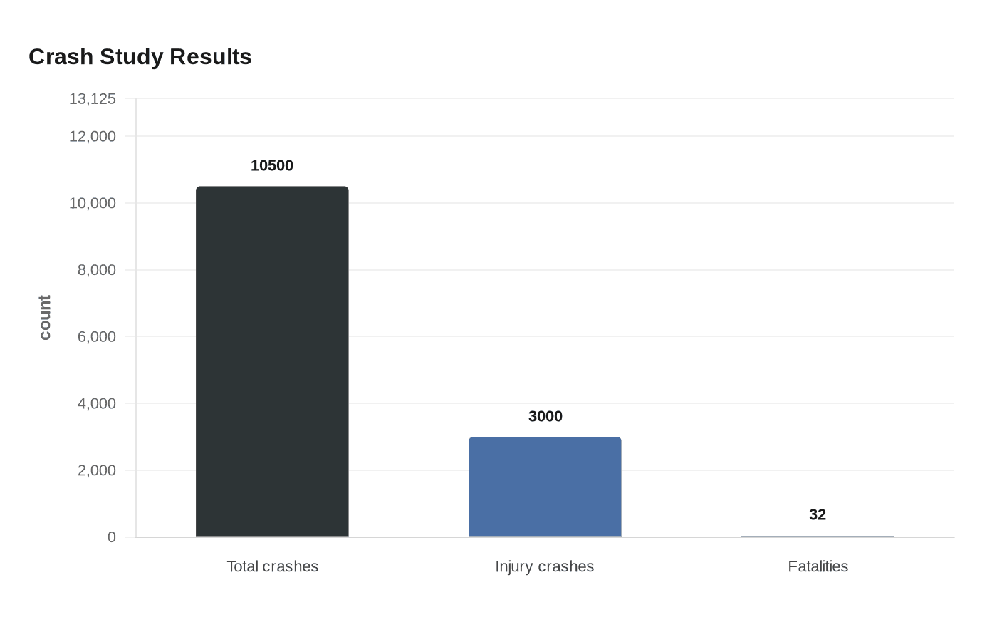 Crash Study Results