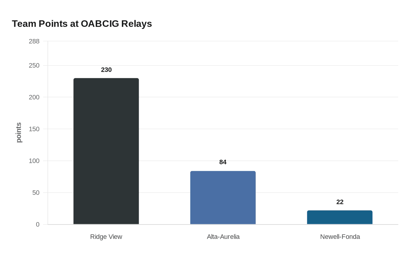 Team Points at OABCIG Relays