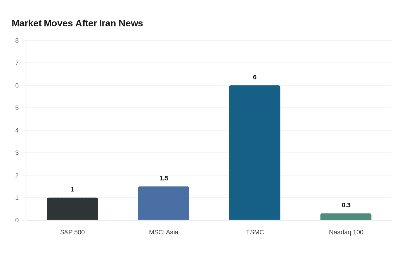 Market Moves After Iran News