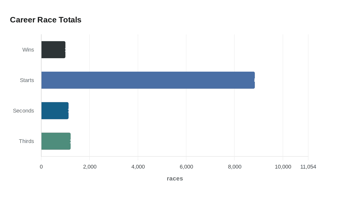 Career Race Totals