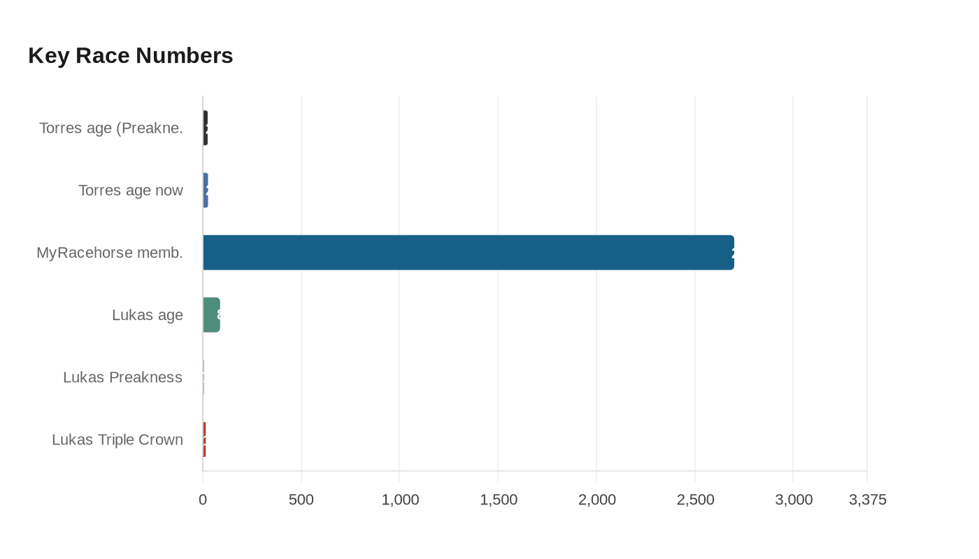 Key Race Numbers