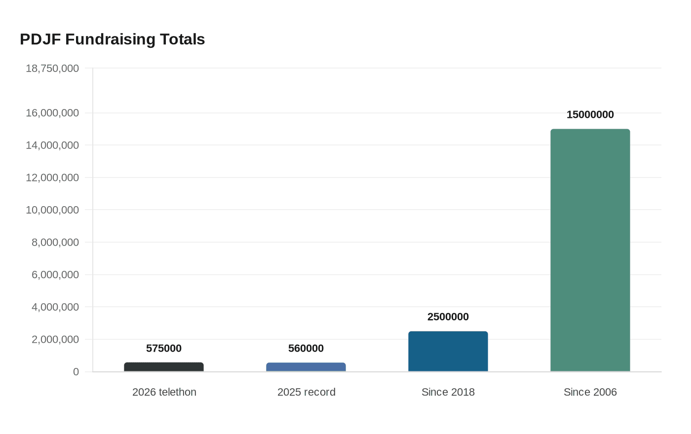 PDJF Fundraising Totals