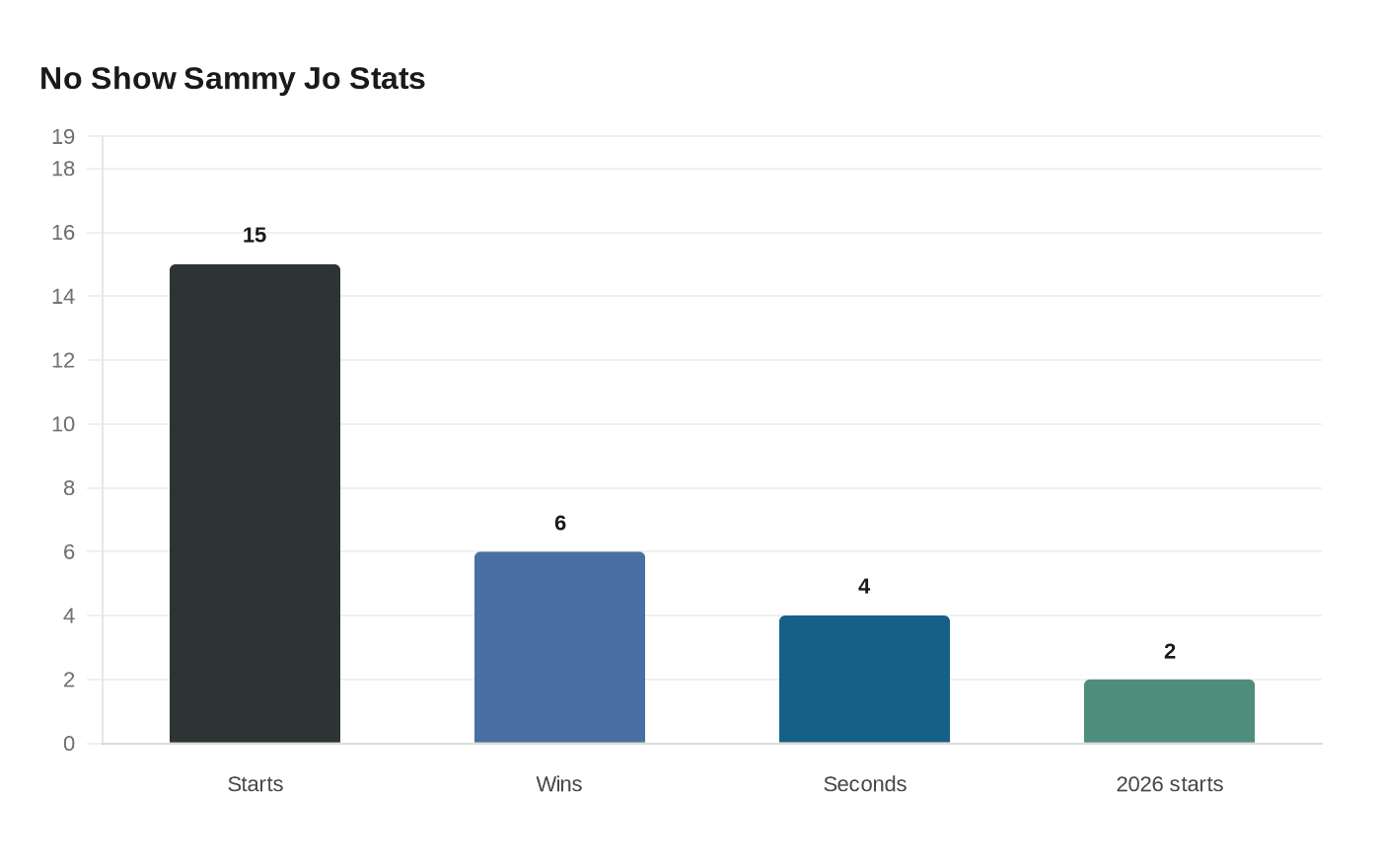No Show Sammy Jo Stats