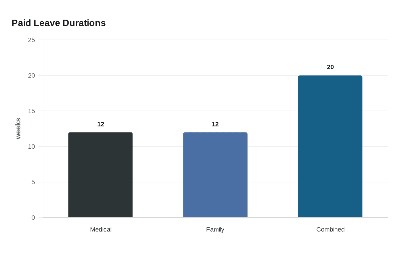 Paid Leave Durations