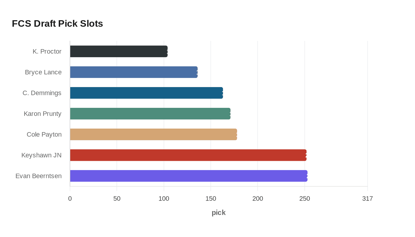 FCS Draft Pick Slots