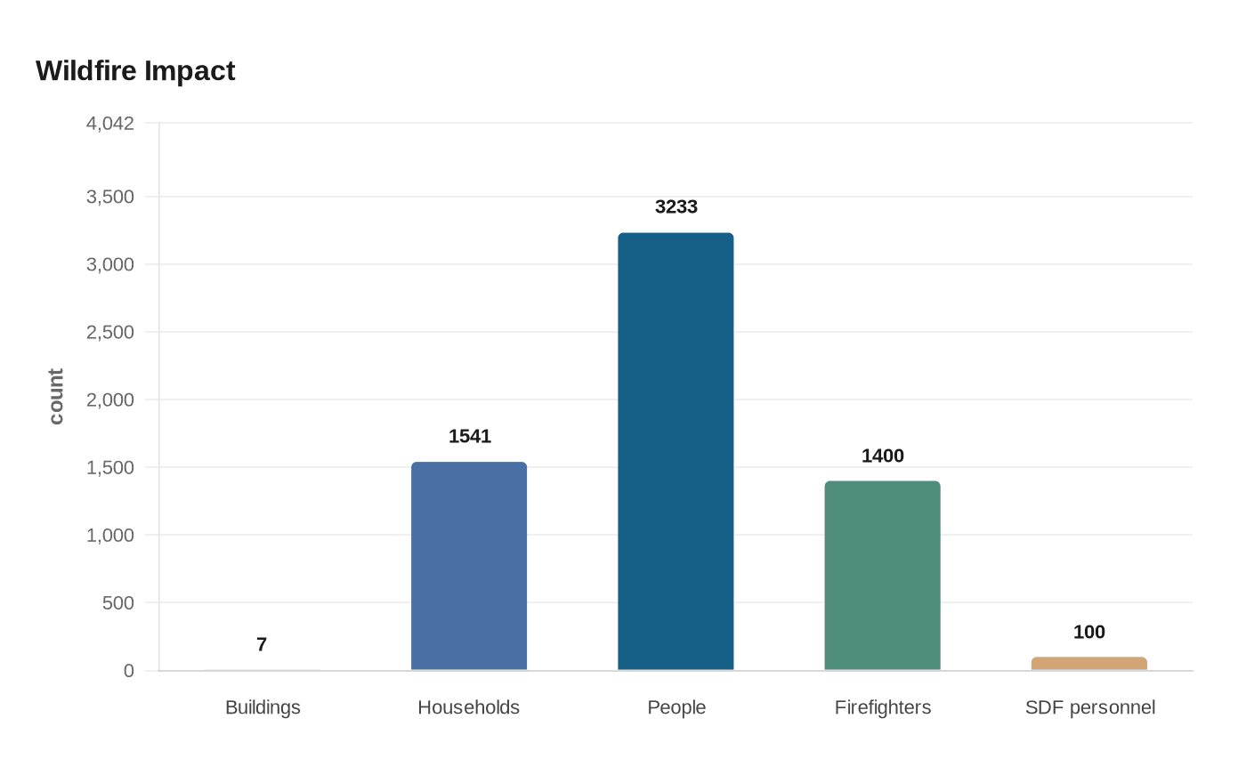 Wildfire Impact