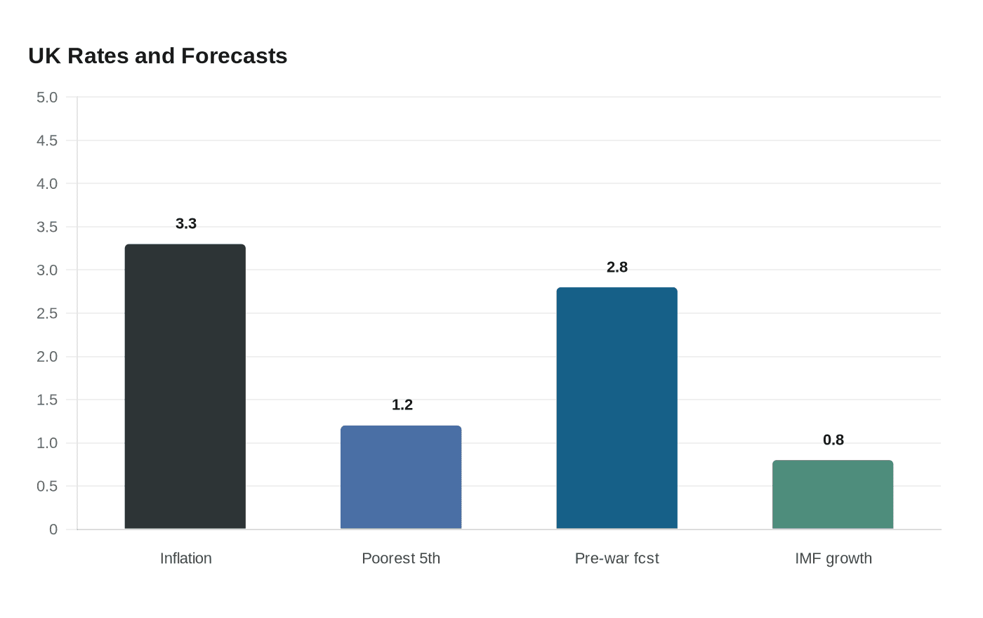 UK Rates and Forecasts