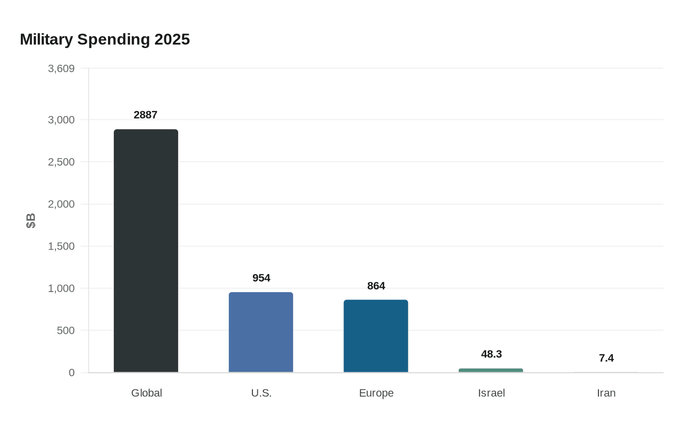 Military Spending 2025