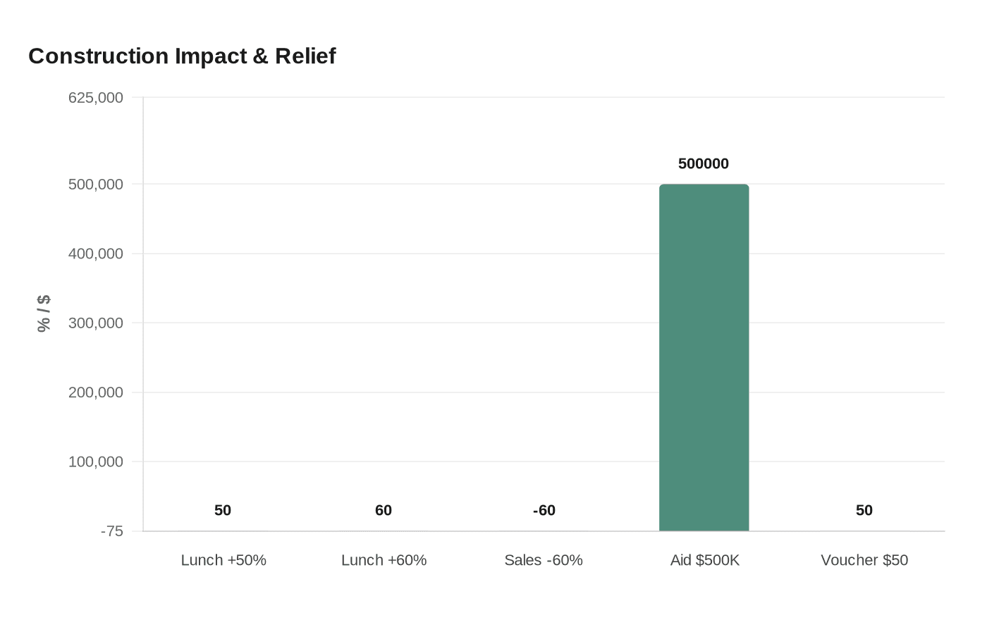 Construction Impact & Relief