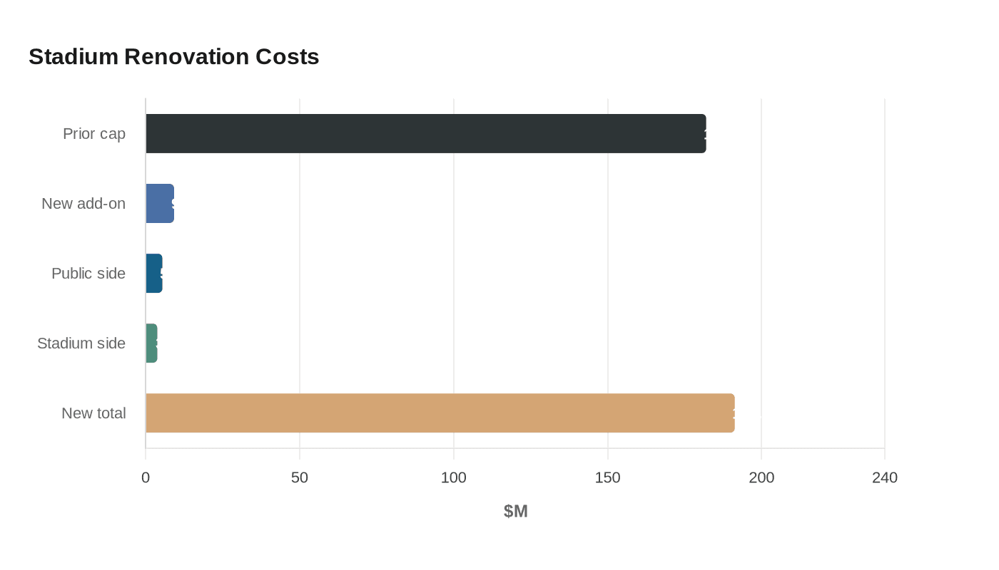 Stadium Renovation Costs