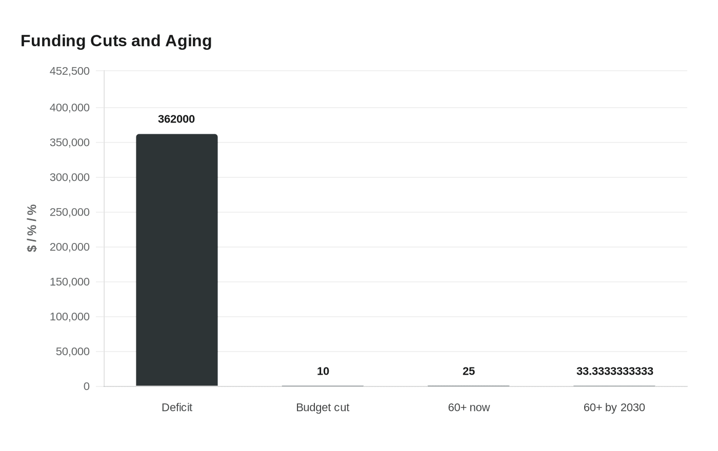 Funding Cuts and Aging