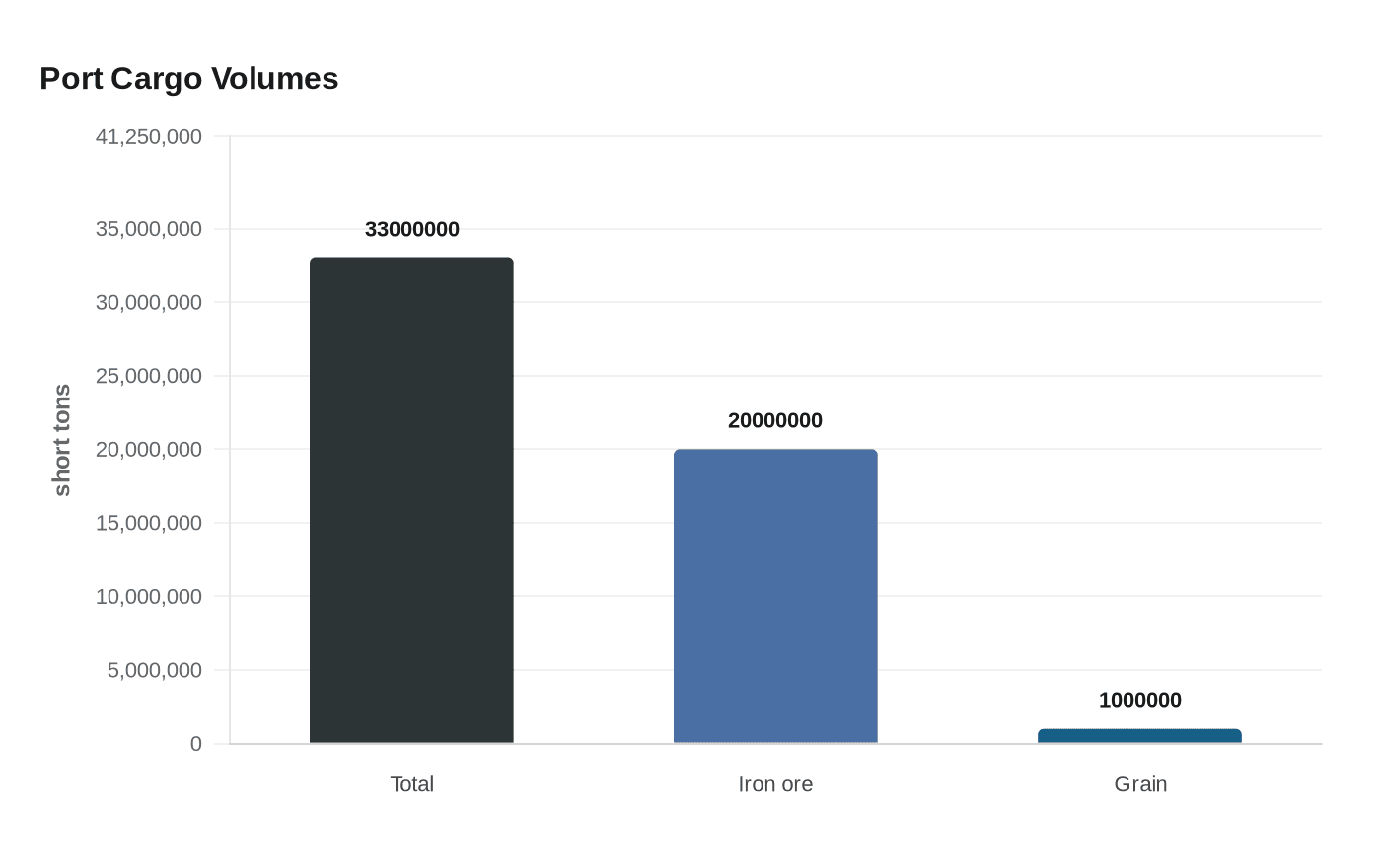 Port Cargo Volumes