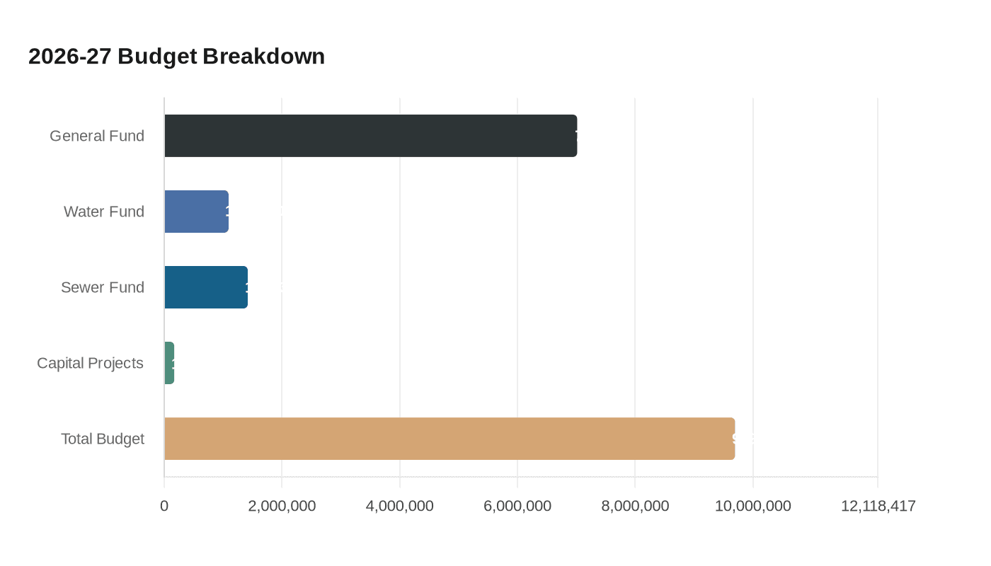 2026-27 Budget Breakdown