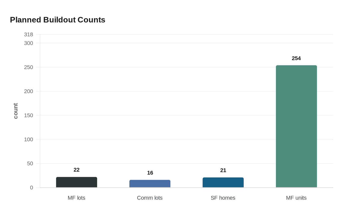 Planned Buildout Counts