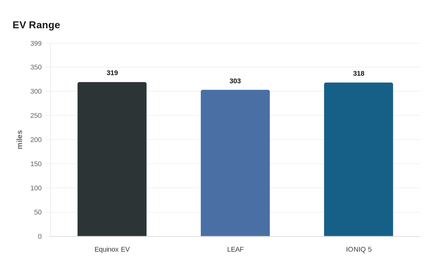 Long-Range EVs Under $40,000 Multiply as U.S. Sales Slide
