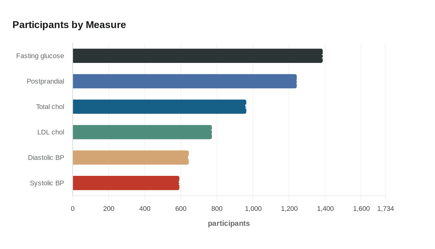 Participants by Measure