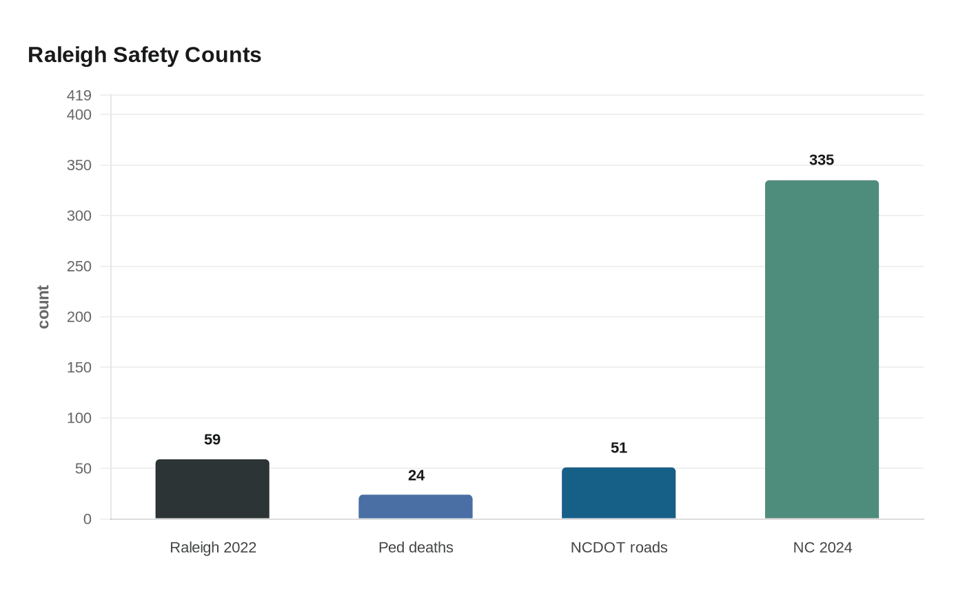 Raleigh Safety Counts