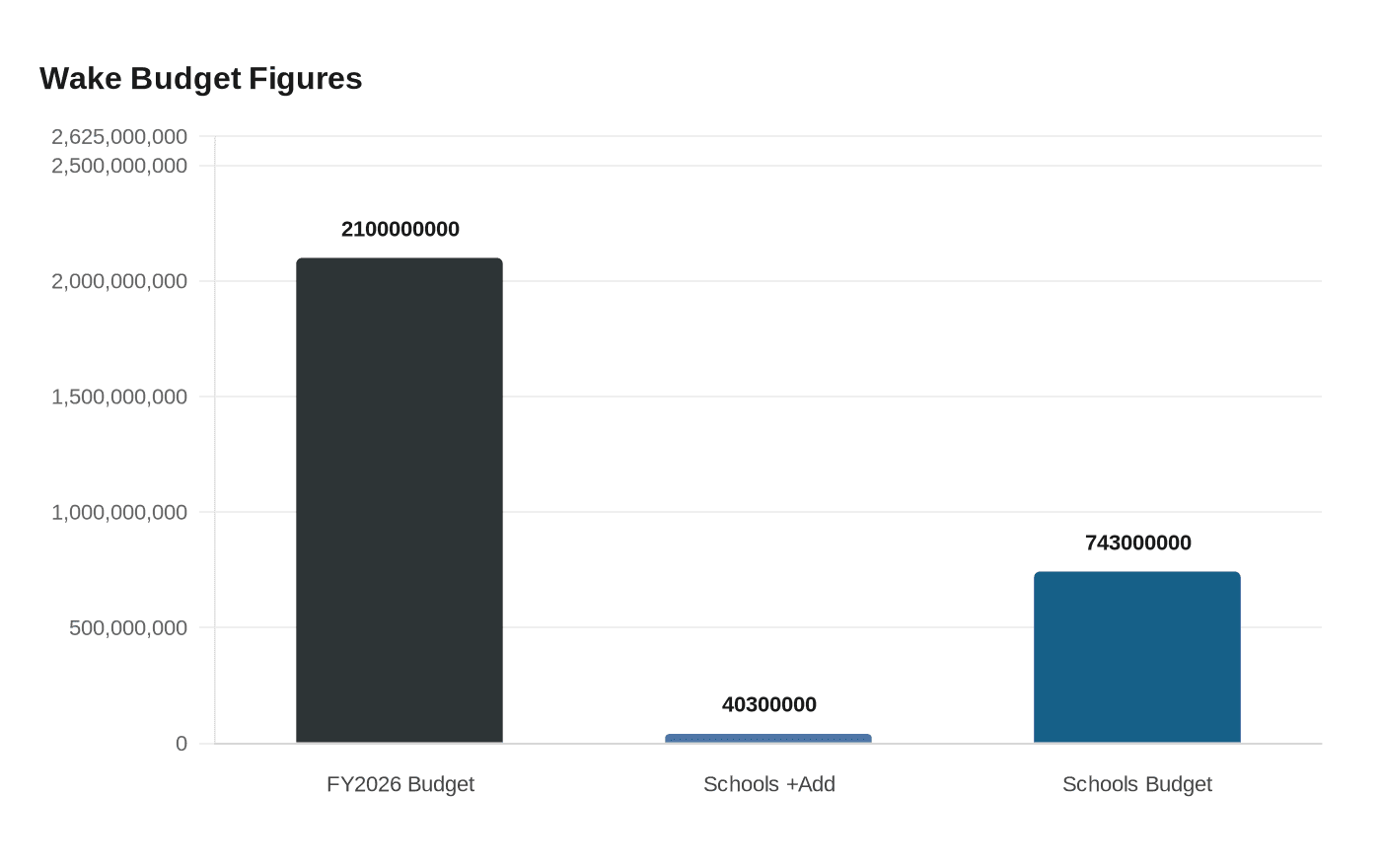 Wake Budget Figures