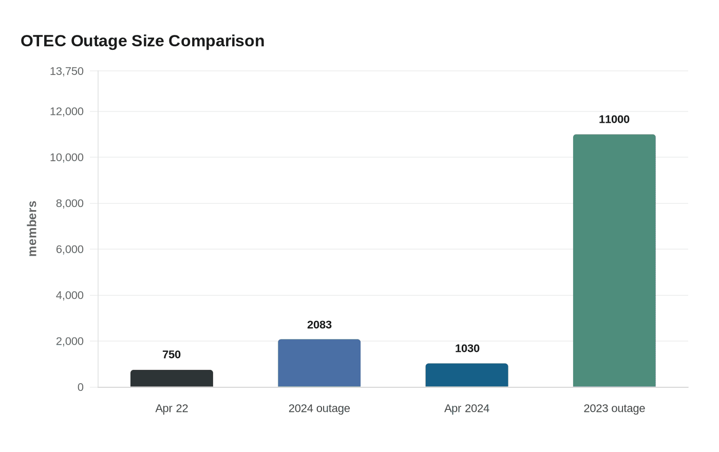 OTEC Outage Size Comparison