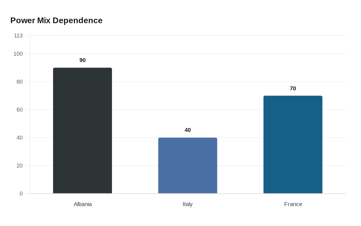 Power Mix Dependence
