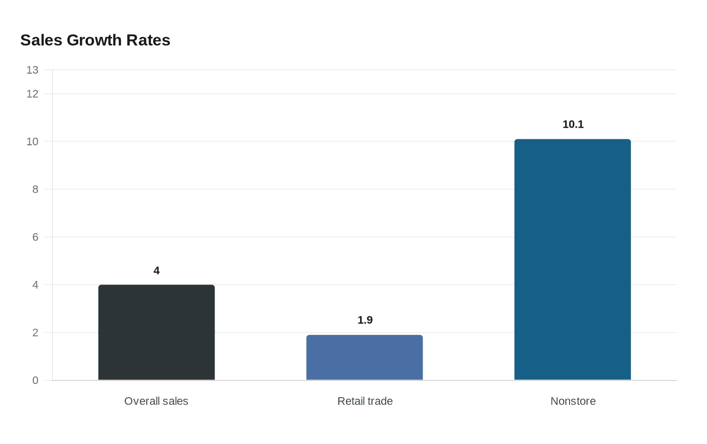 Sales Growth Rates