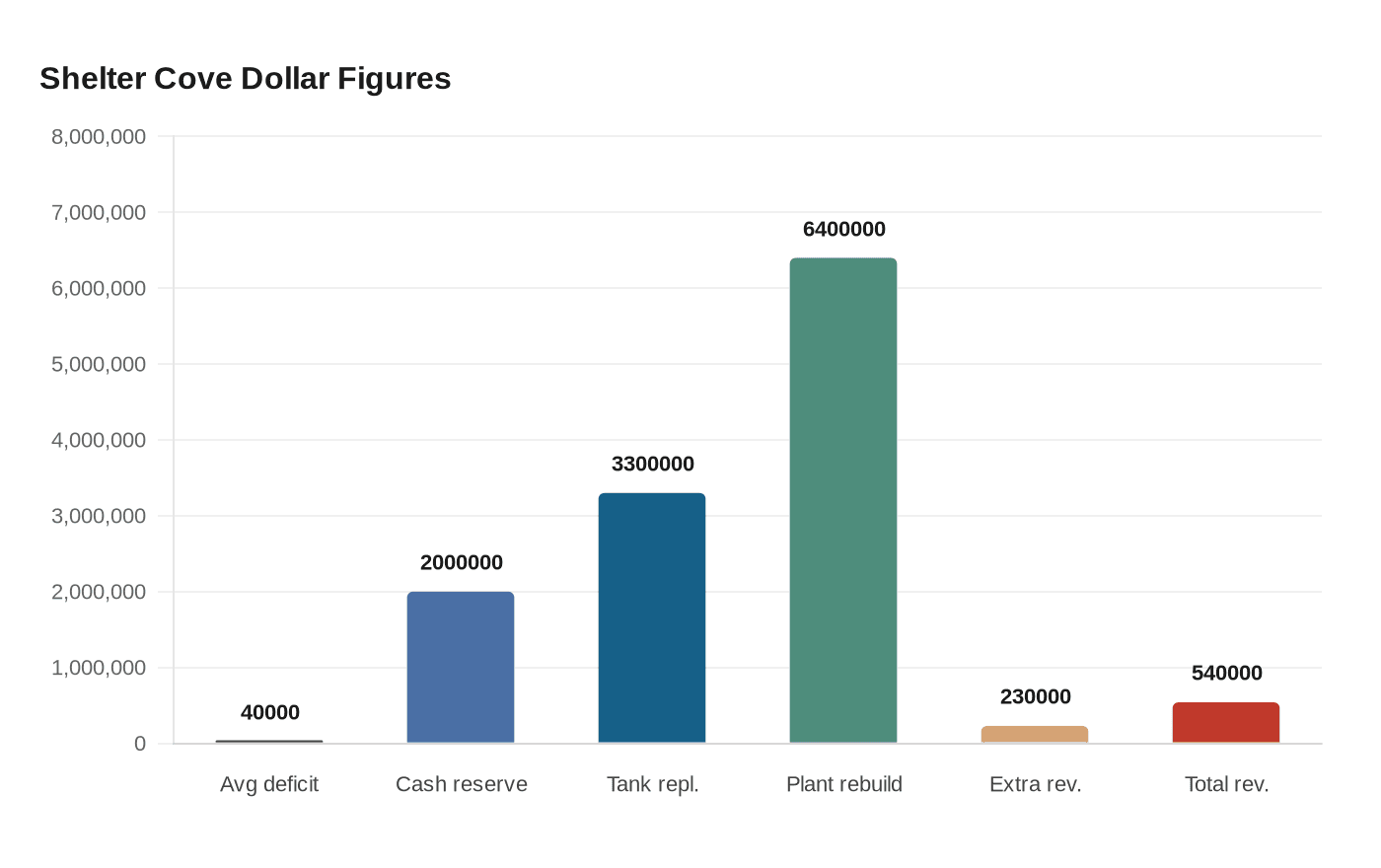 Shelter Cove Dollar Figures