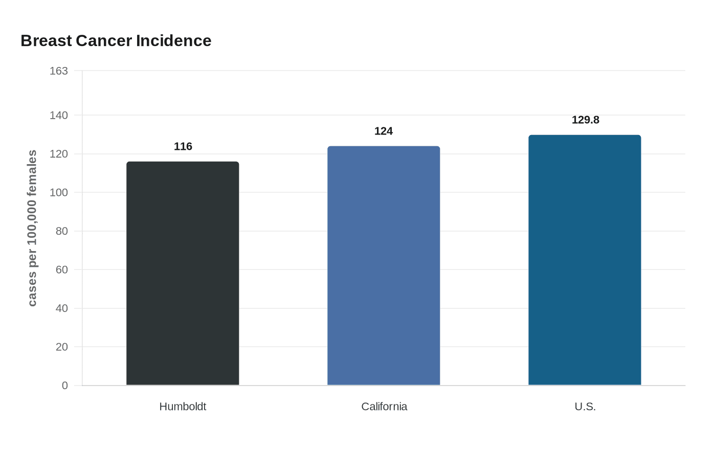 Breast Cancer Incidence