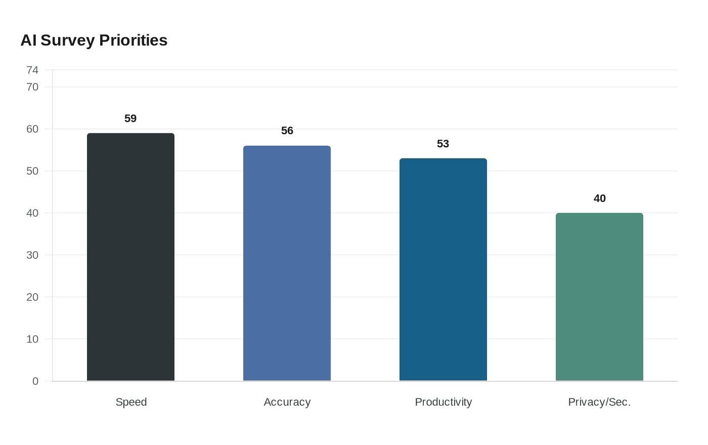 AI Survey Priorities