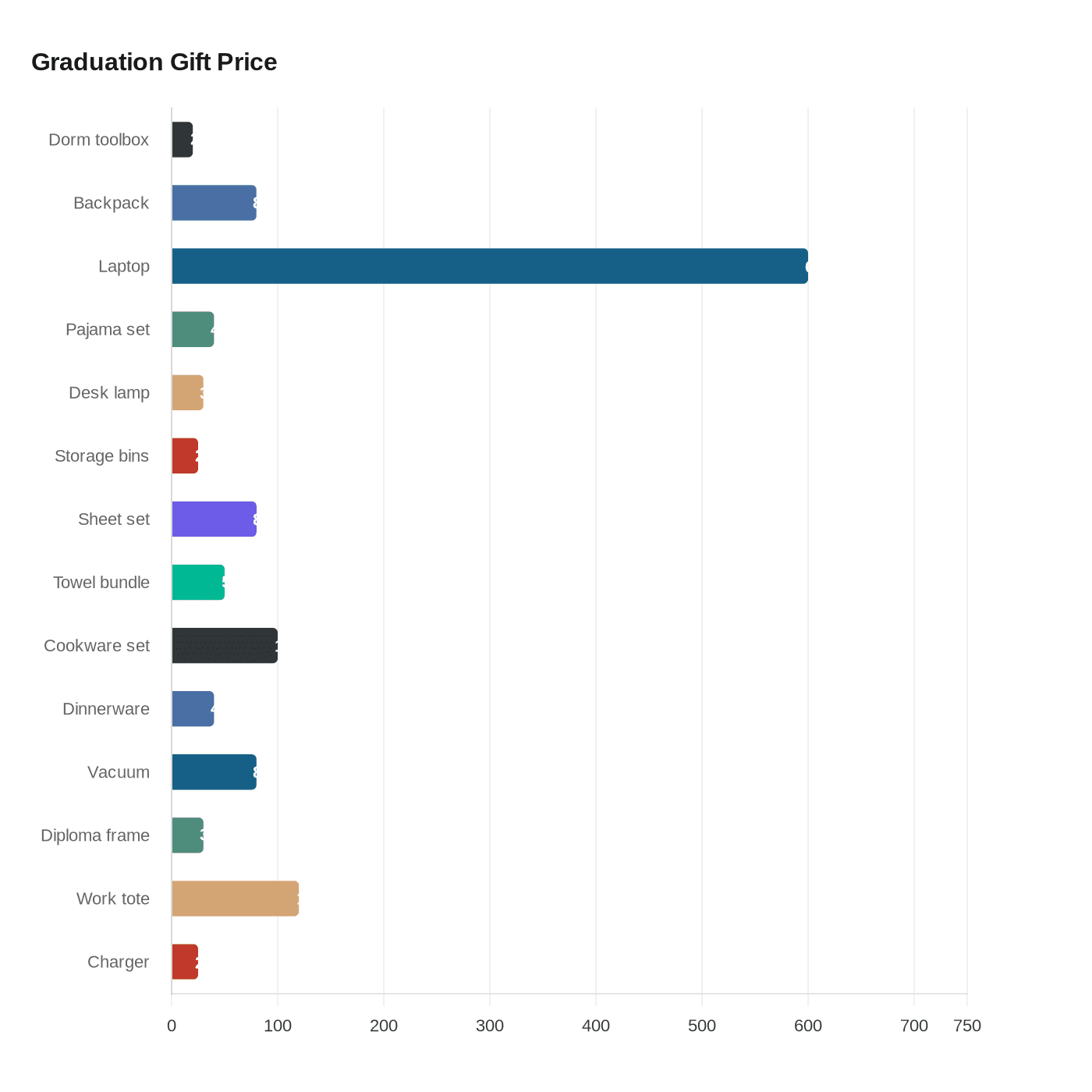 Graduation Gift Price